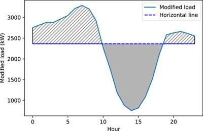 Optimal sizing of photovoltaic-battery system for peak demand reduction using statistical models